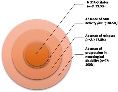 Clinical predictors of NEDA-3 one year after diagnosis of pediatric multiple sclerosis: an exploratory single-center study
